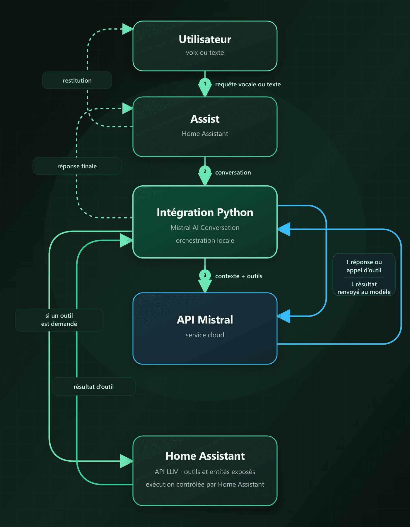 Une demande passe d’Assist à l’intégration Python puis à Mistral. Les appels d’outils reviennent à Home Assistant ; leur résultat est transmis au modèle avant la réponse finale.